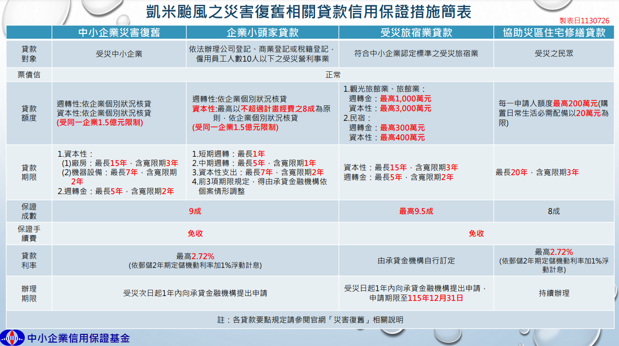 凱米颱風之災害復舊相關貸款信用保證措施簡表